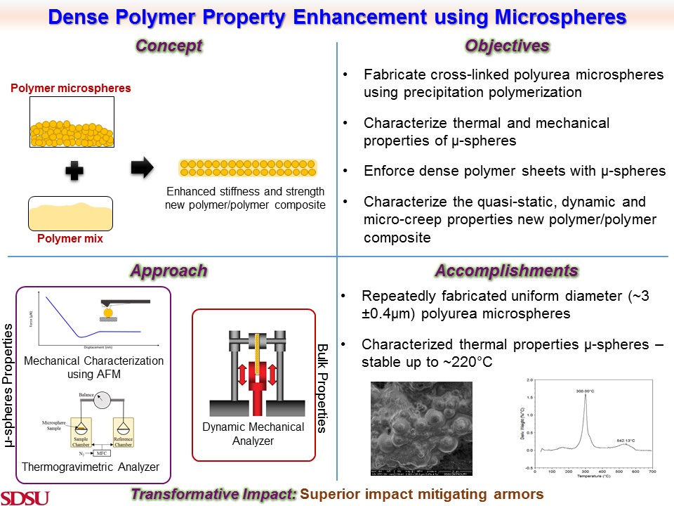 Dense Polymer Property Enhancement using Microspheres