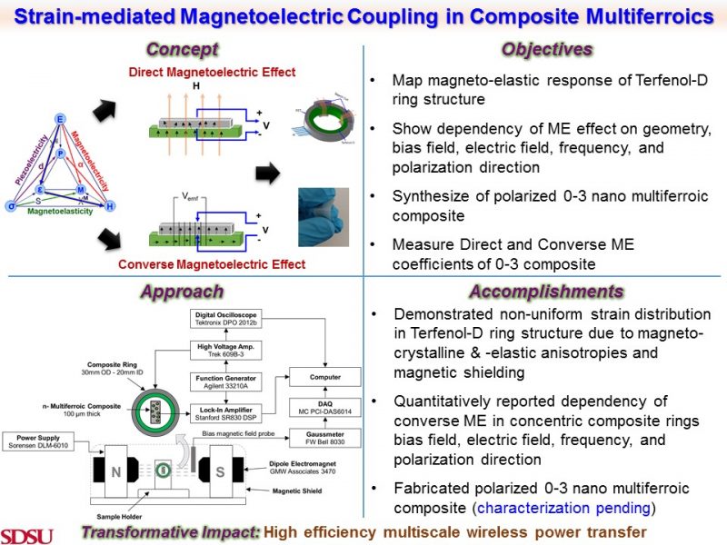 Strain-mediated Magnetoelectric Coupling in Composite Multiferroics