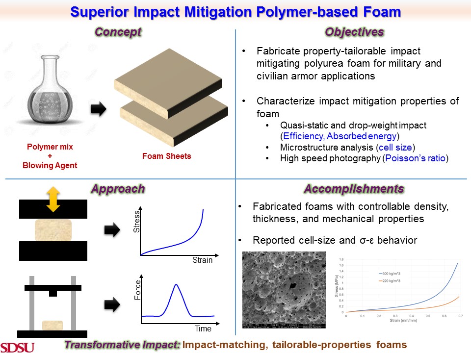 Superior Impact Mitigation Polymer-based Foam